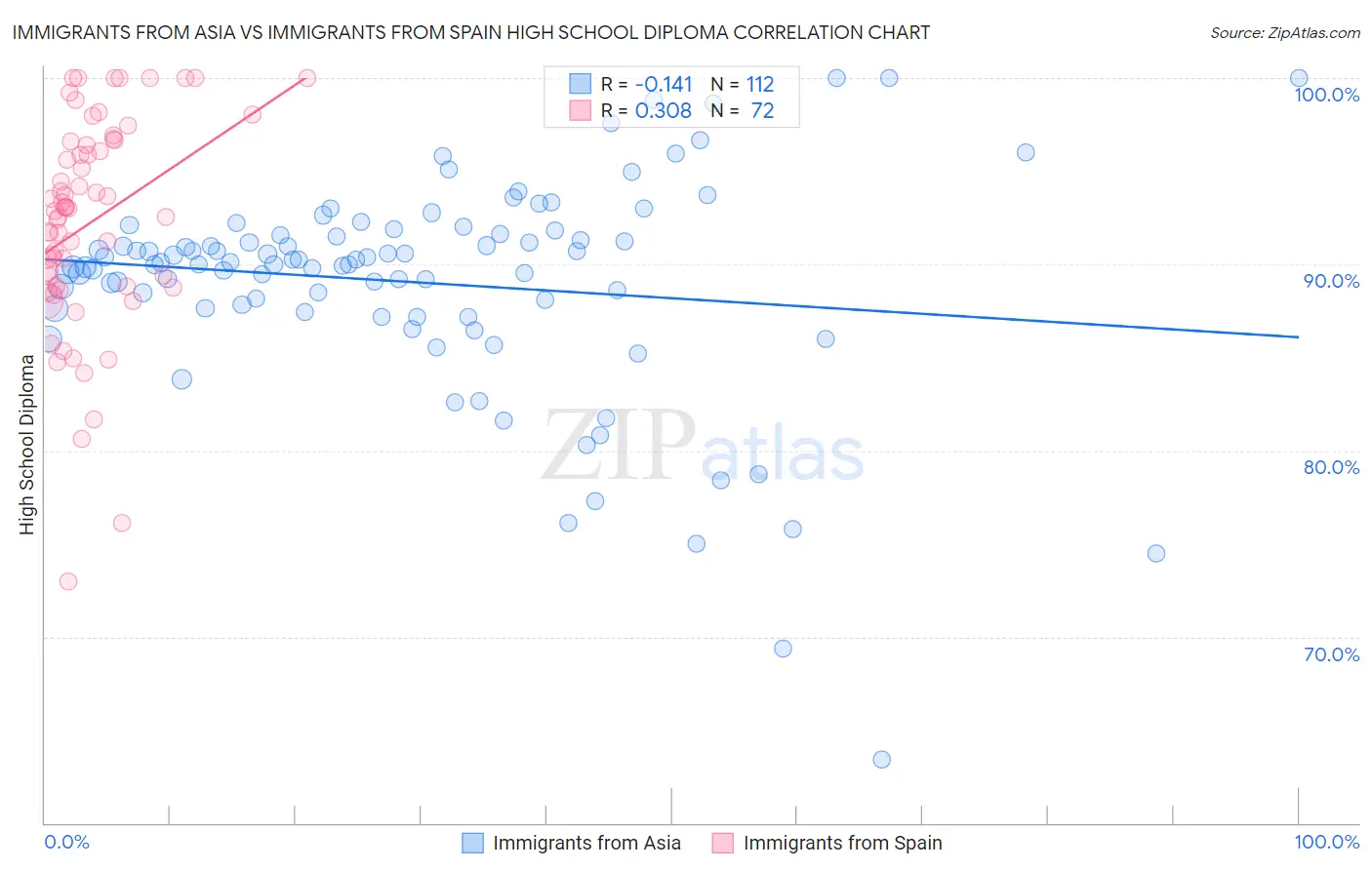 Immigrants from Asia vs Immigrants from Spain High School Diploma