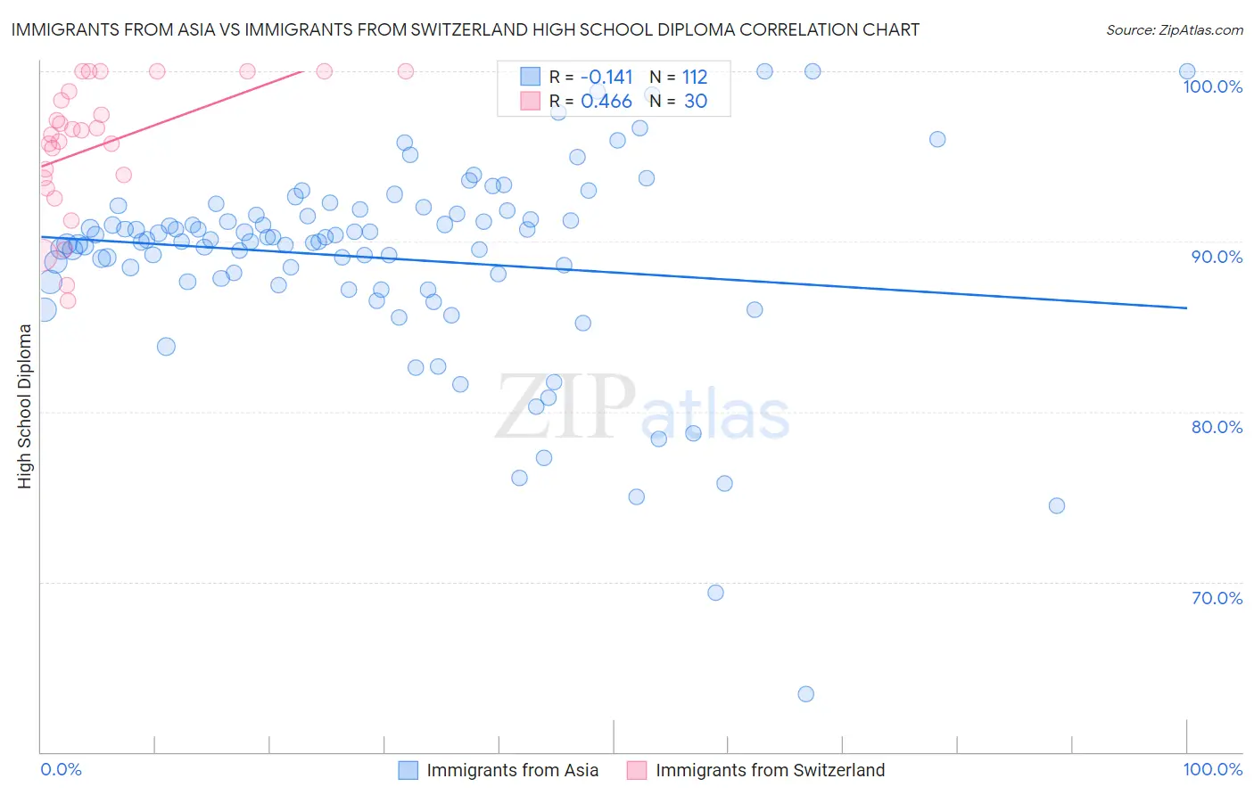 Immigrants from Asia vs Immigrants from Switzerland High School Diploma