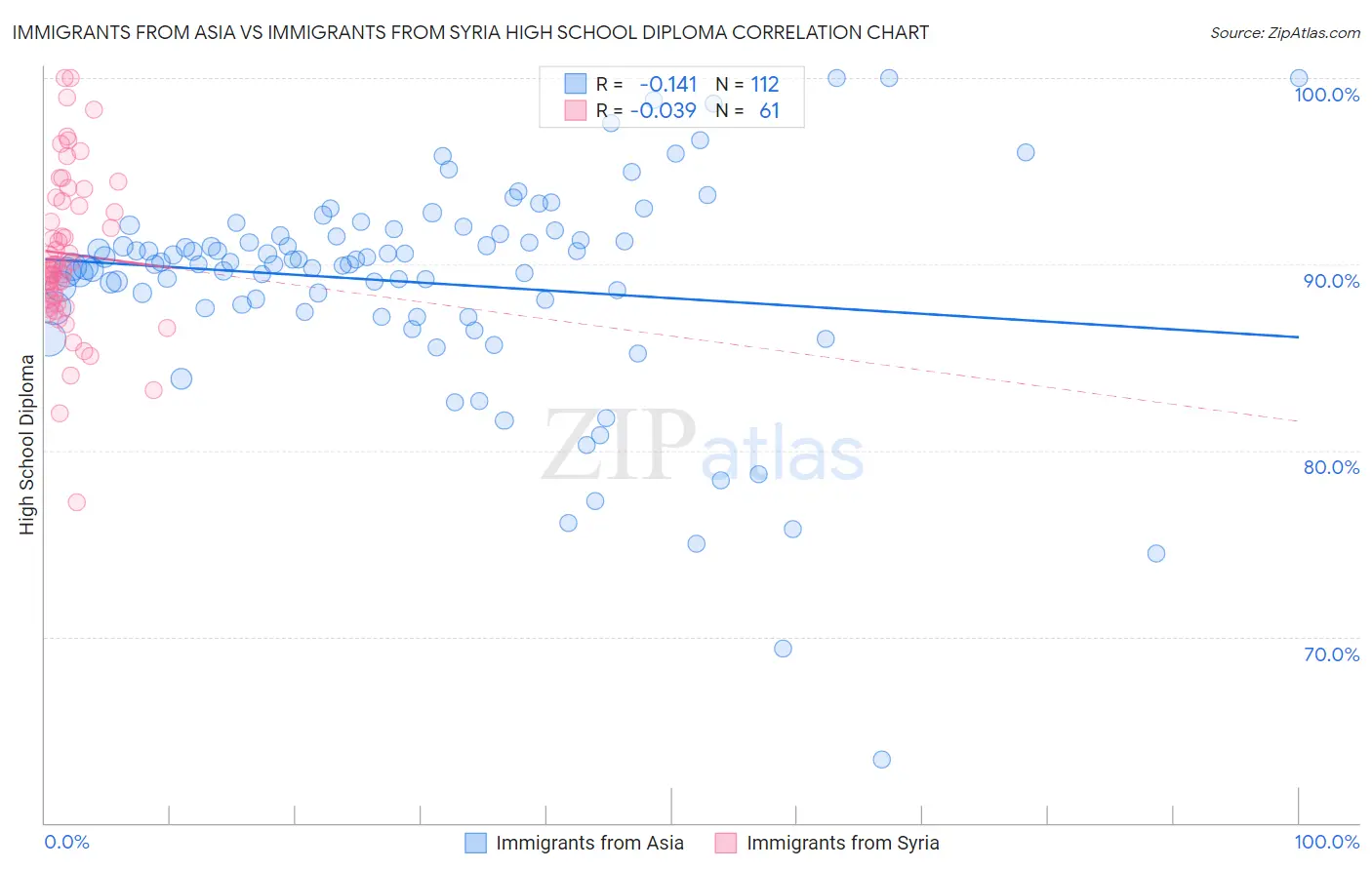 Immigrants from Asia vs Immigrants from Syria High School Diploma