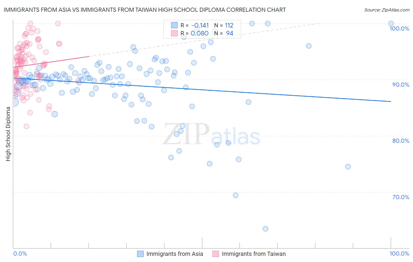 Immigrants from Asia vs Immigrants from Taiwan High School Diploma