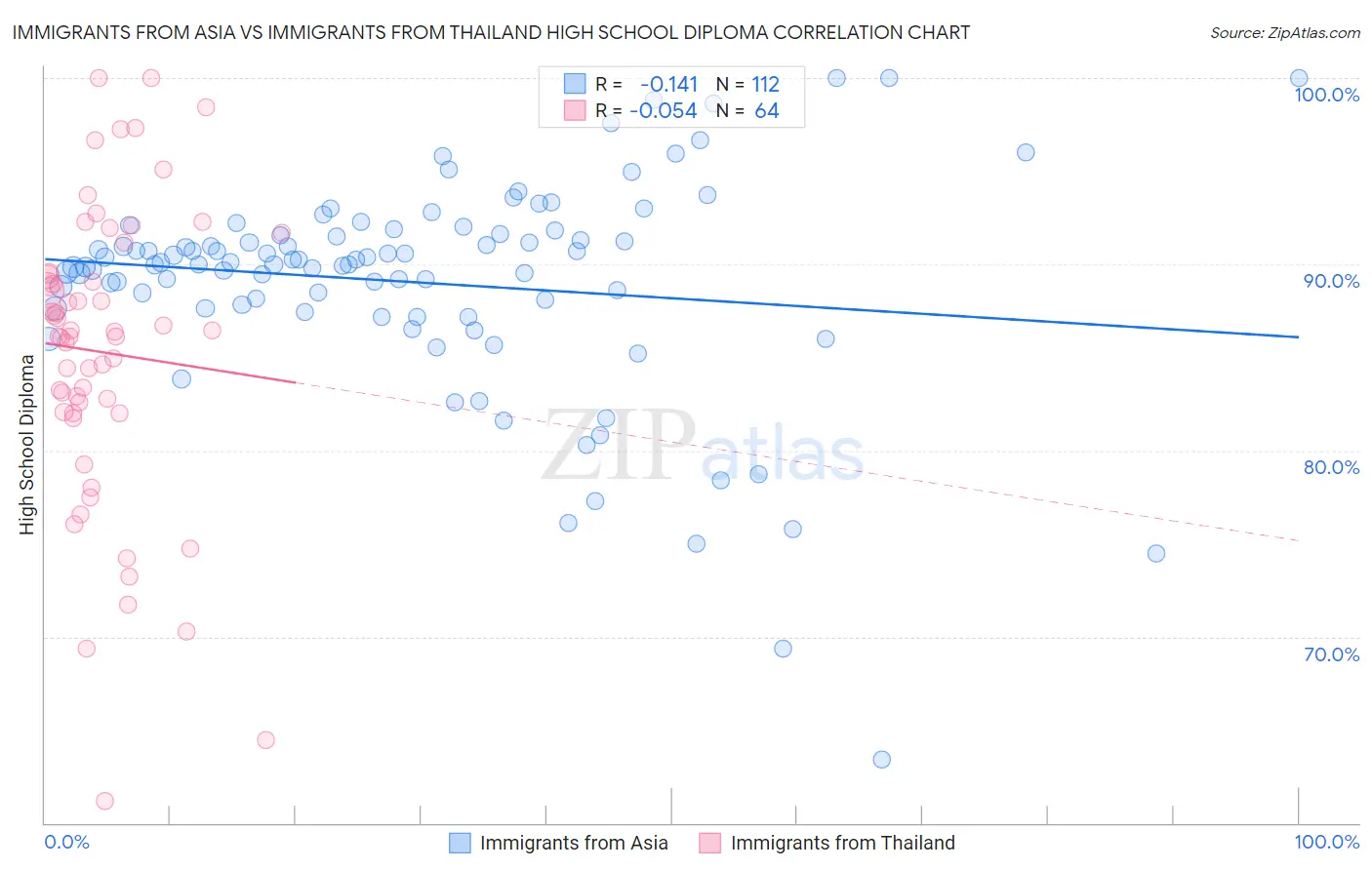 Immigrants from Asia vs Immigrants from Thailand High School Diploma