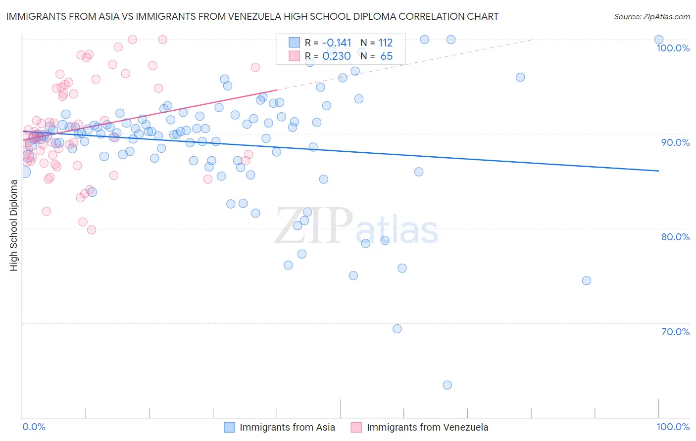 Immigrants from Asia vs Immigrants from Venezuela High School Diploma