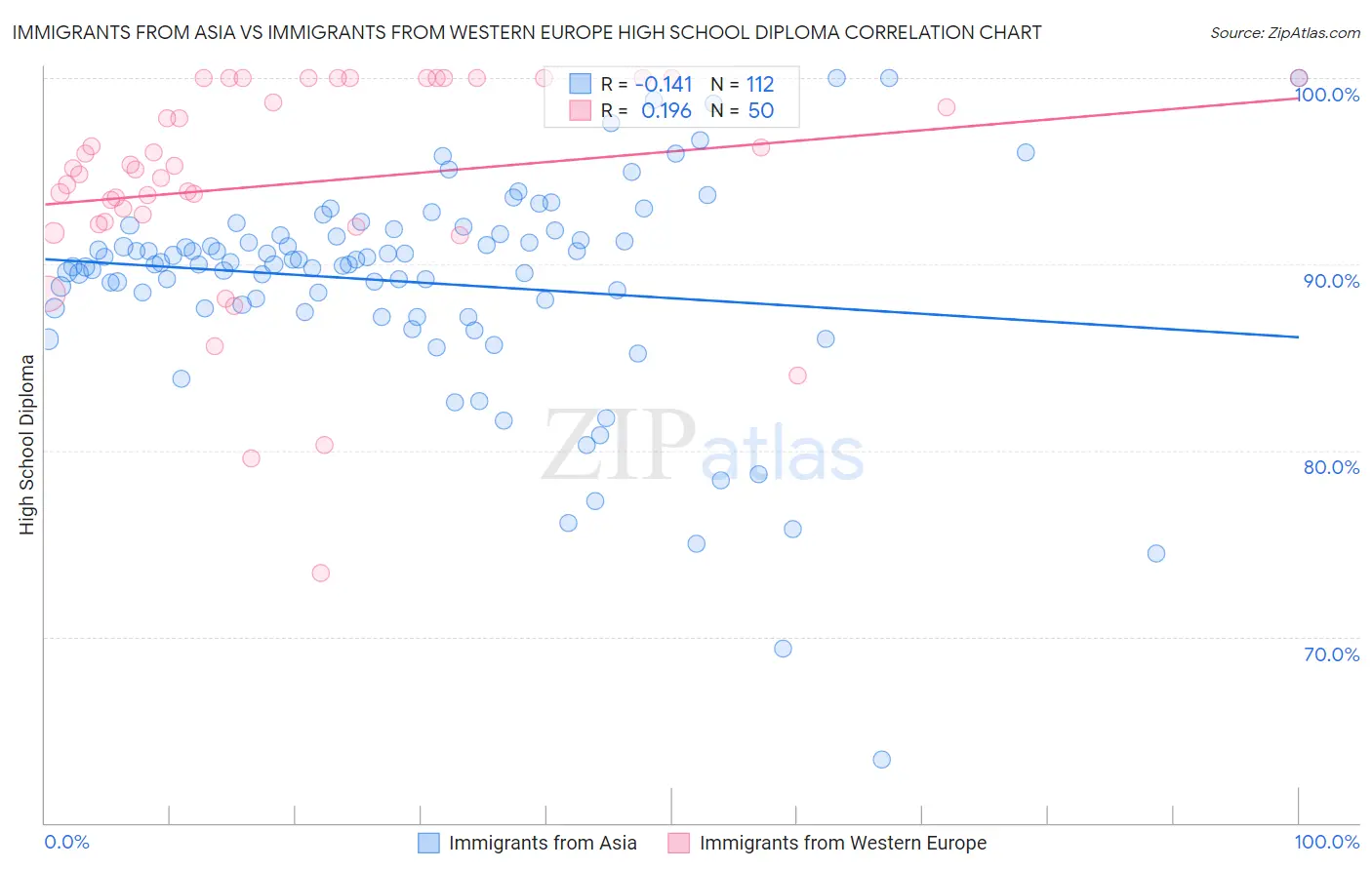 Immigrants from Asia vs Immigrants from Western Europe High School Diploma