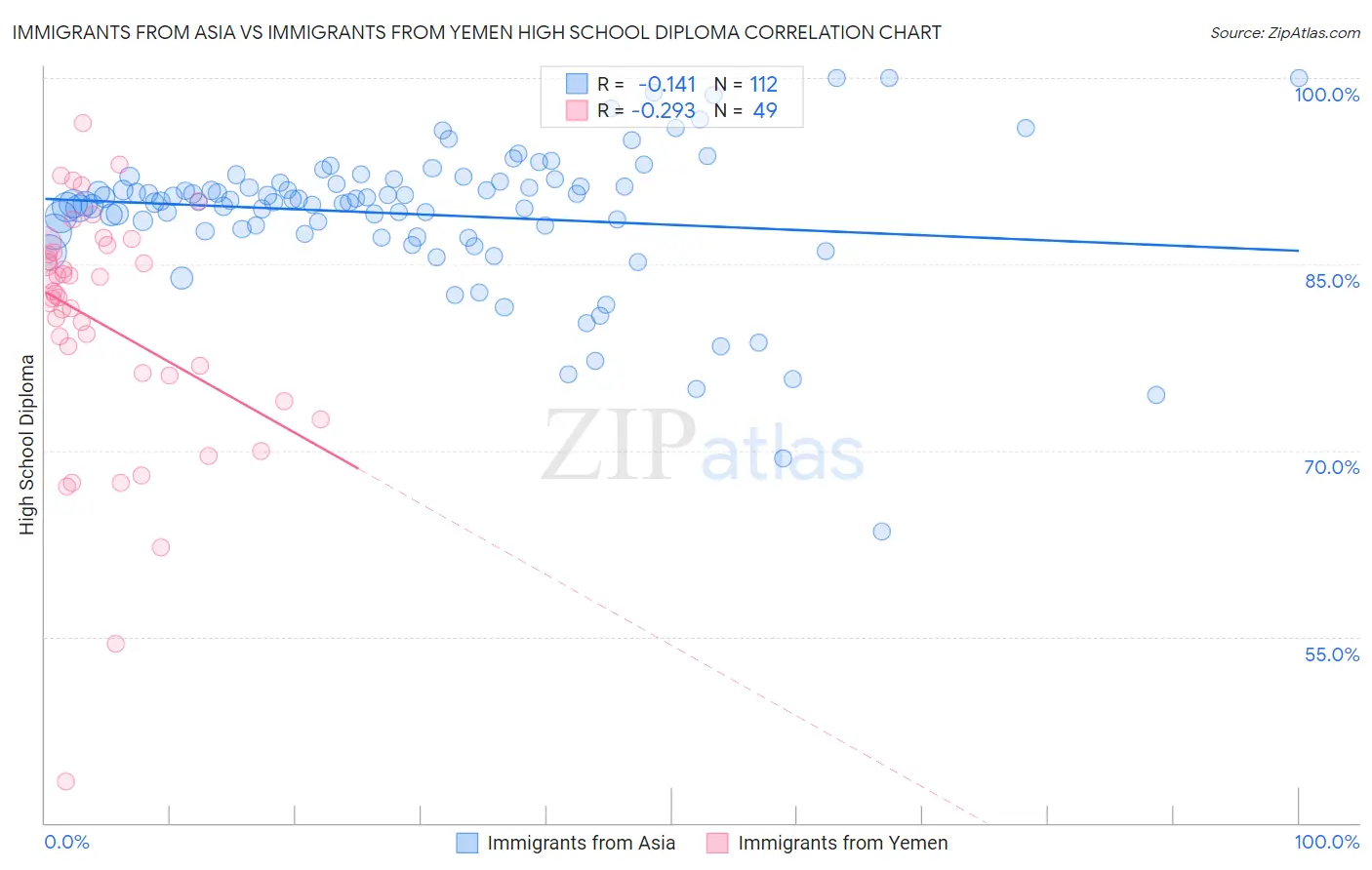 Immigrants from Asia vs Immigrants from Yemen High School Diploma