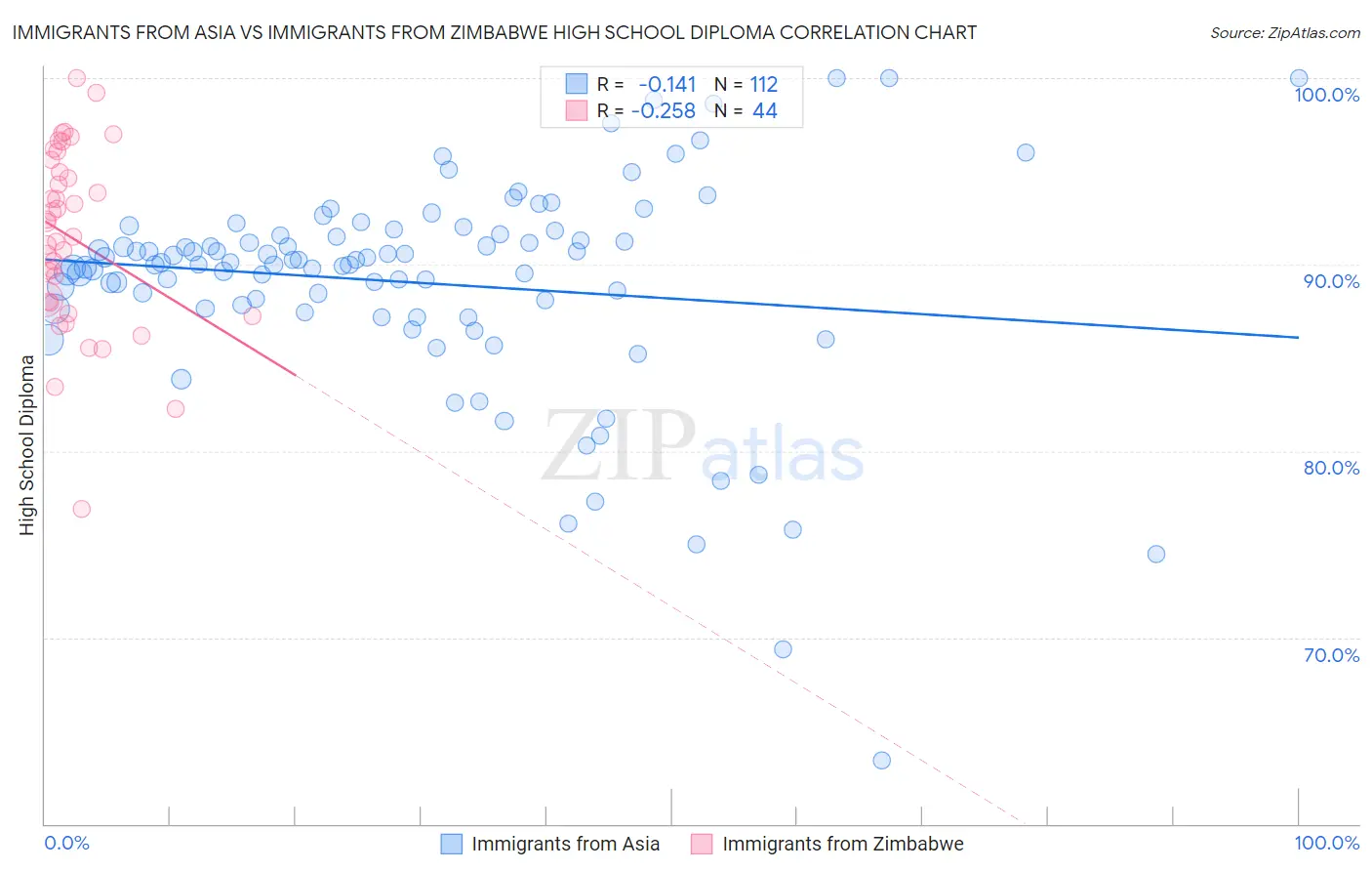 Immigrants from Asia vs Immigrants from Zimbabwe High School Diploma