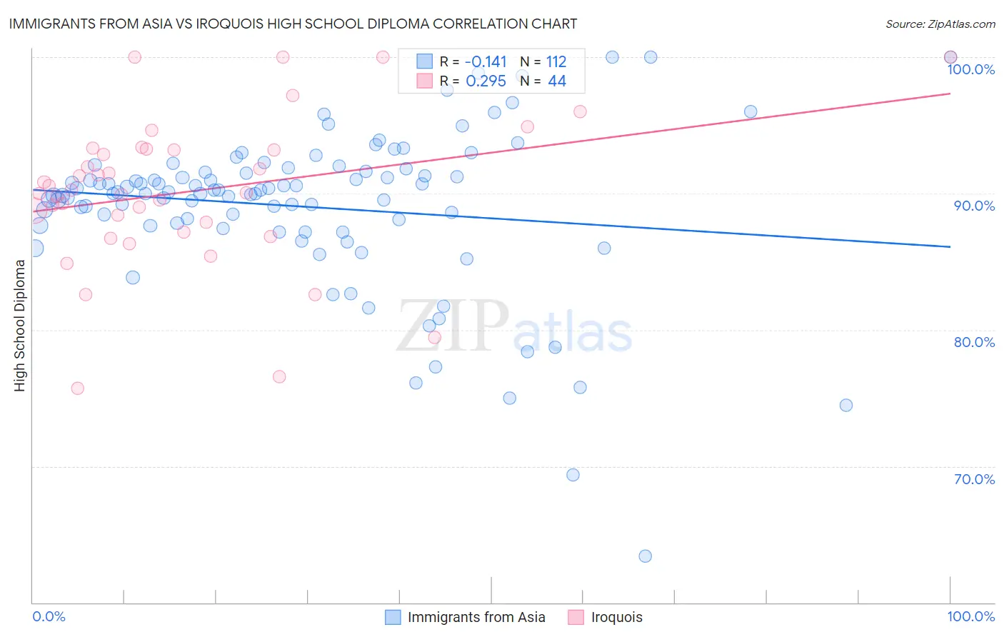 Immigrants from Asia vs Iroquois High School Diploma