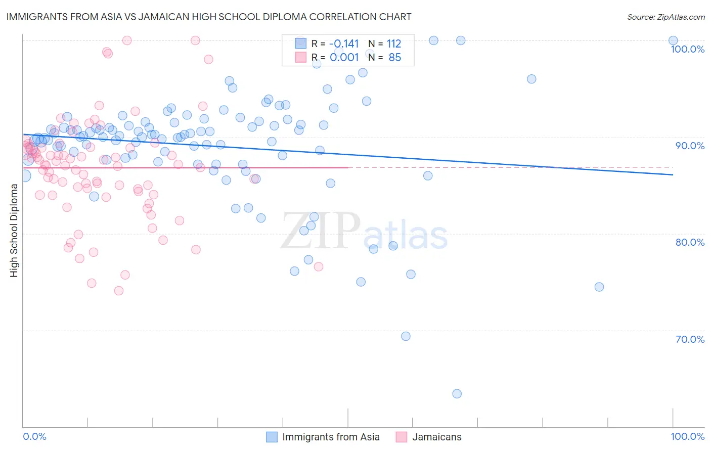 Immigrants from Asia vs Jamaican High School Diploma