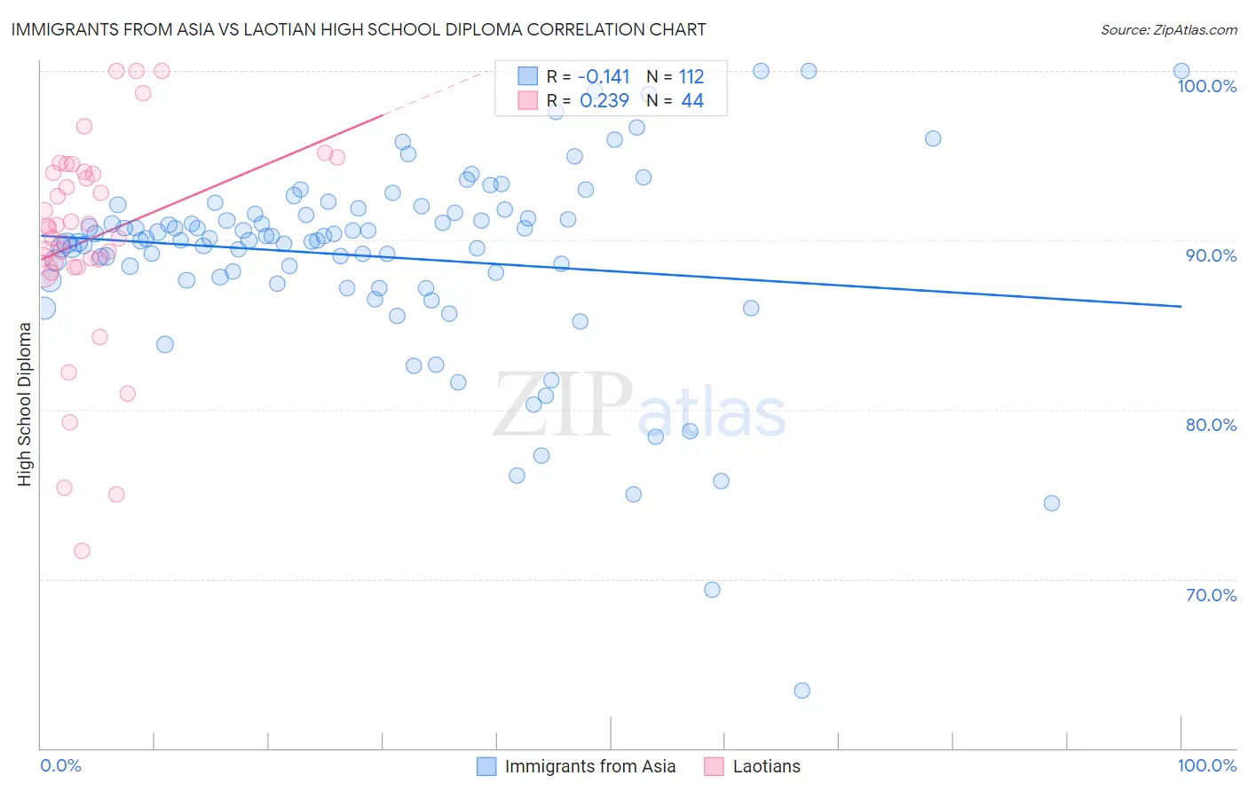 Immigrants from Asia vs Laotian High School Diploma