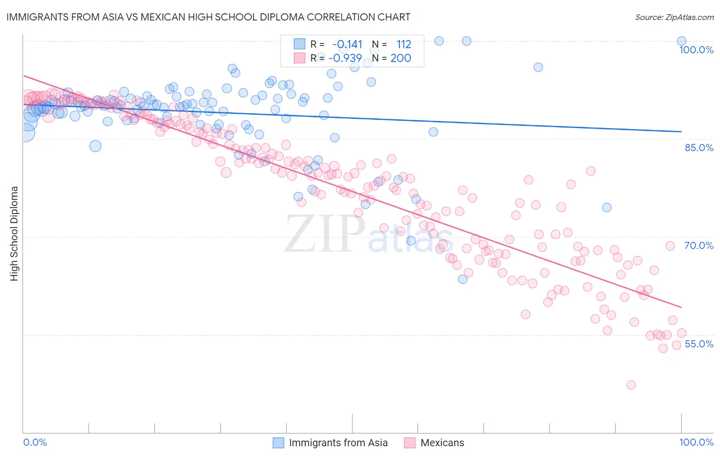 Immigrants from Asia vs Mexican High School Diploma