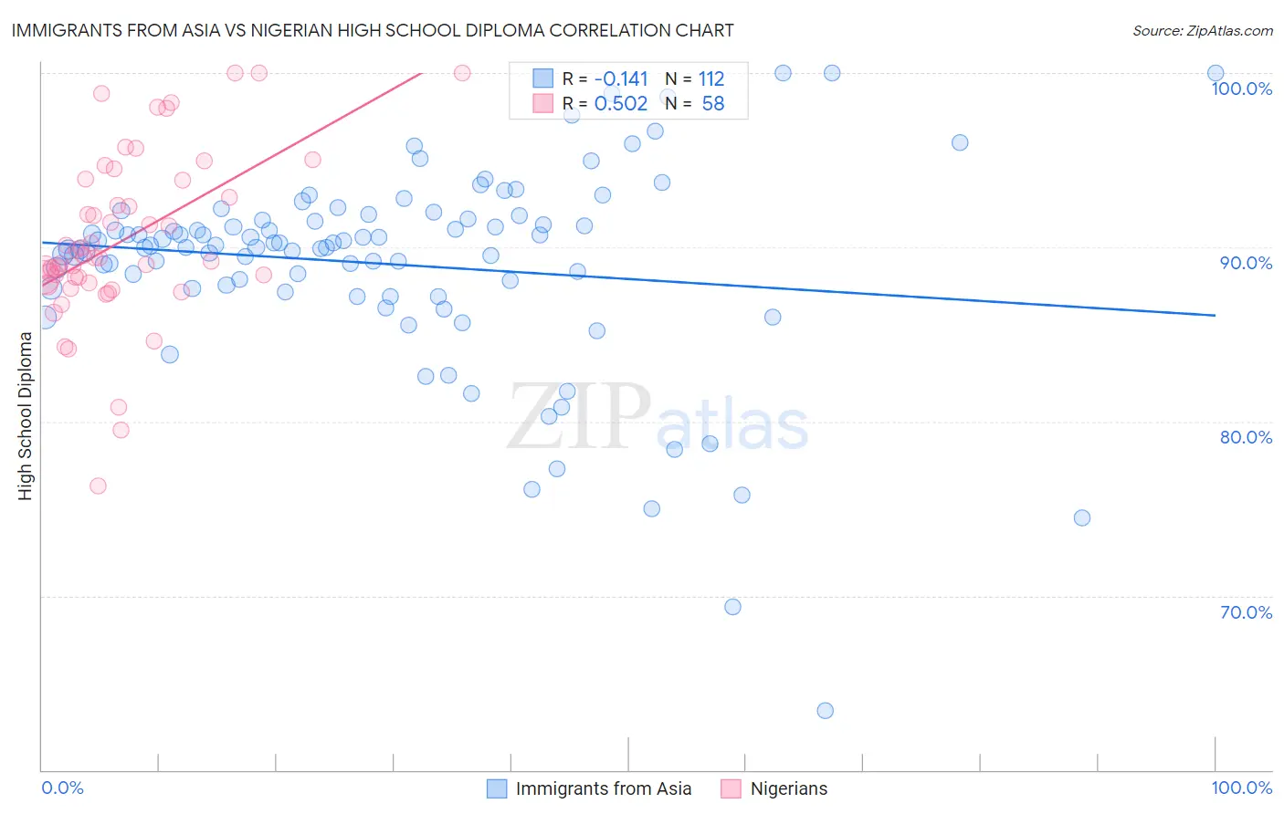 Immigrants from Asia vs Nigerian High School Diploma