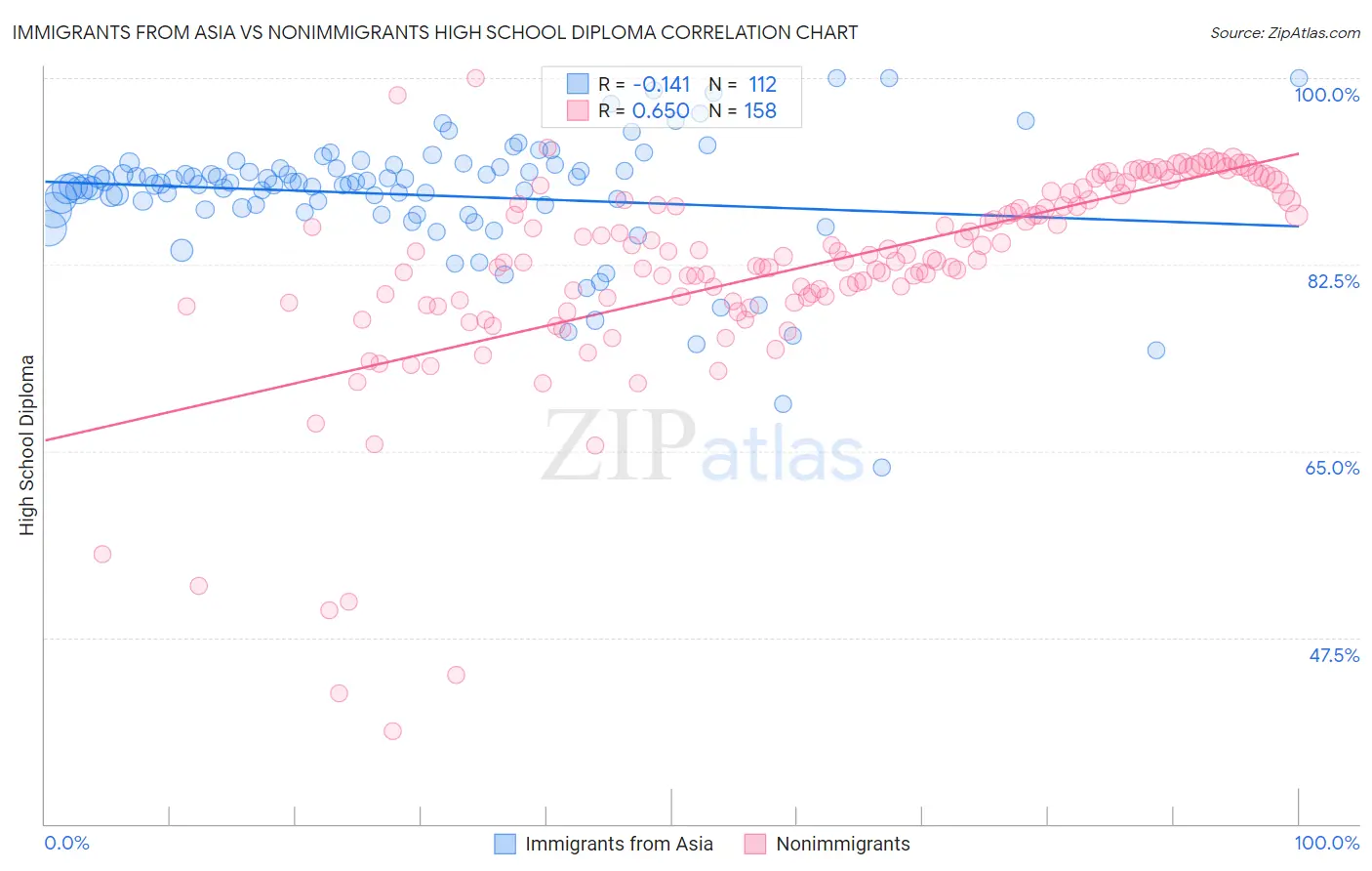 Immigrants from Asia vs Nonimmigrants High School Diploma