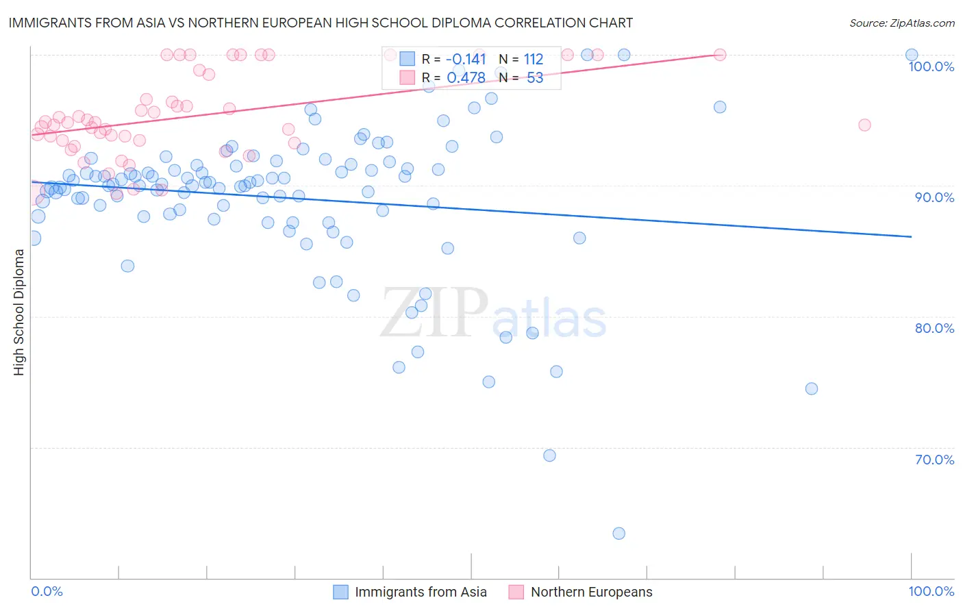 Immigrants from Asia vs Northern European High School Diploma