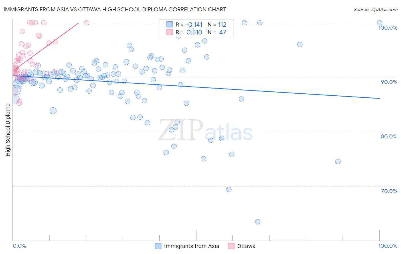 Immigrants from Asia vs Ottawa High School Diploma