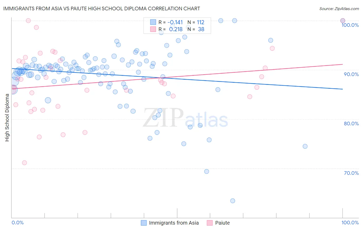 Immigrants from Asia vs Paiute High School Diploma