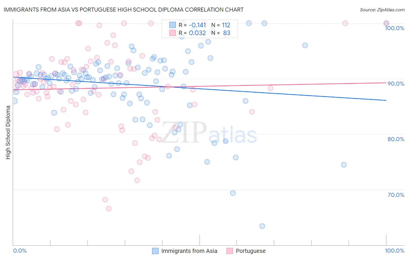 Immigrants from Asia vs Portuguese High School Diploma