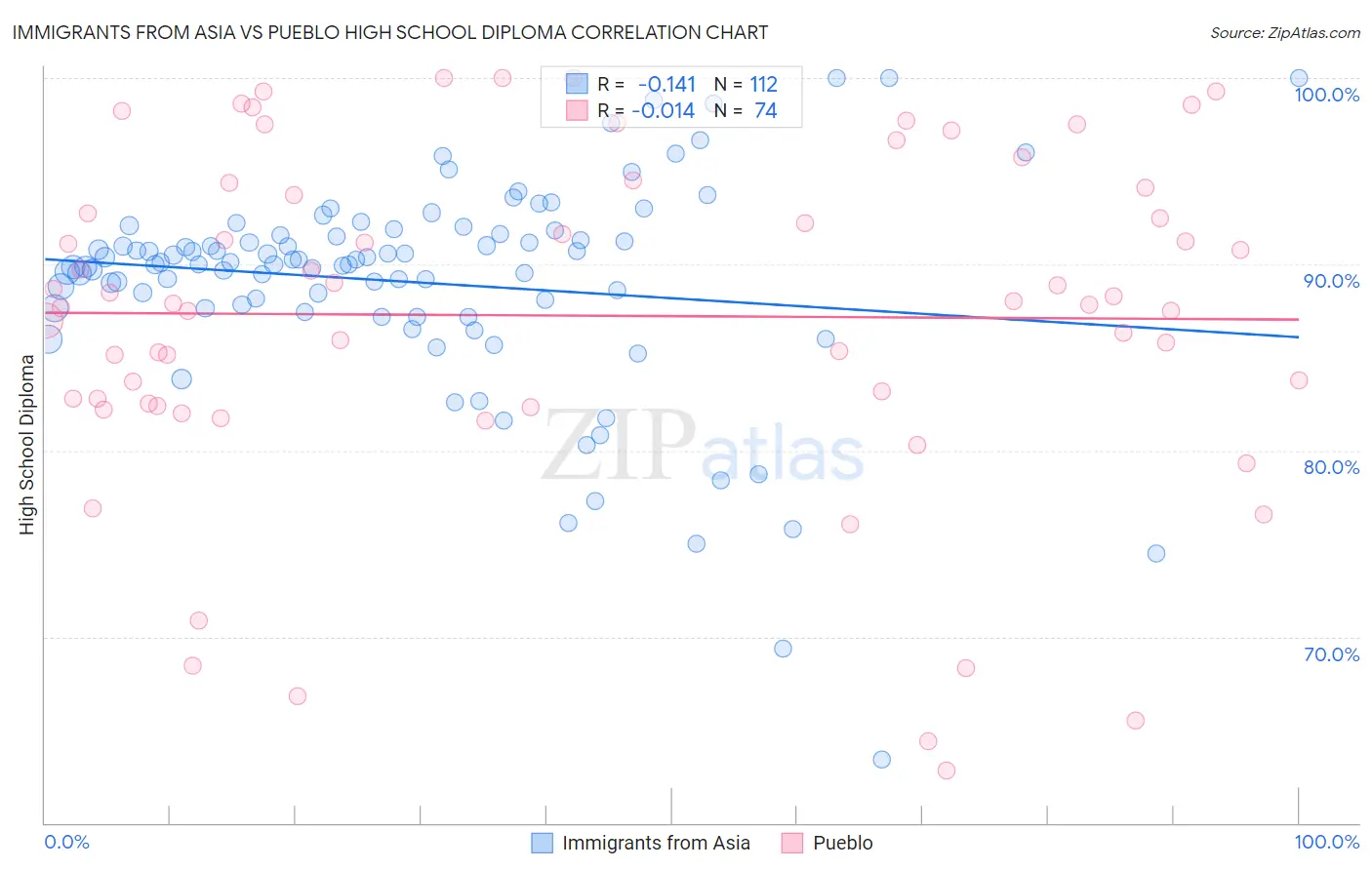 Immigrants from Asia vs Pueblo High School Diploma