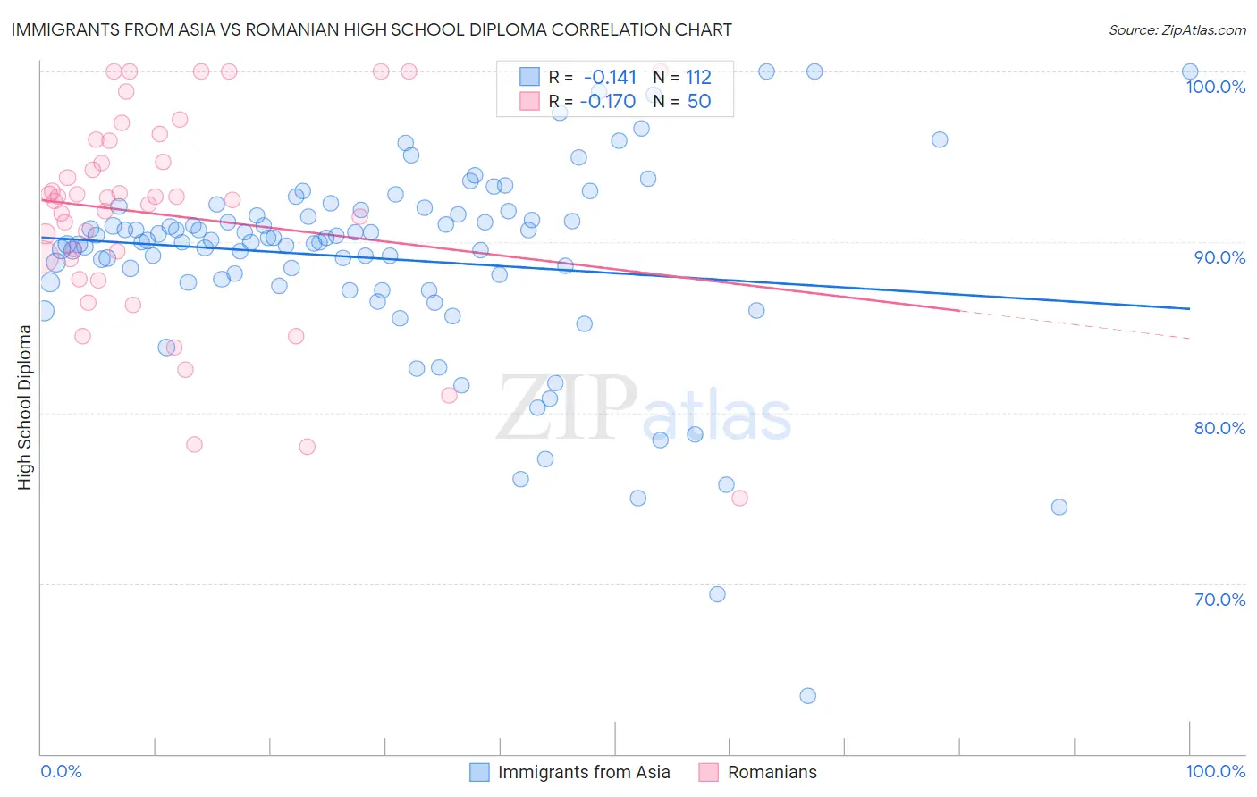 Immigrants from Asia vs Romanian High School Diploma