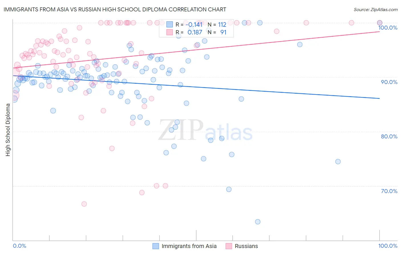 Immigrants from Asia vs Russian High School Diploma