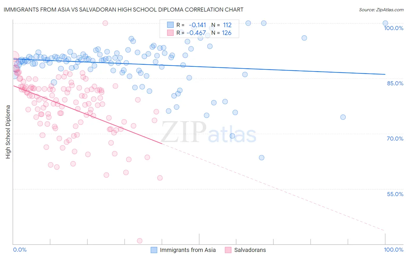 Immigrants from Asia vs Salvadoran High School Diploma