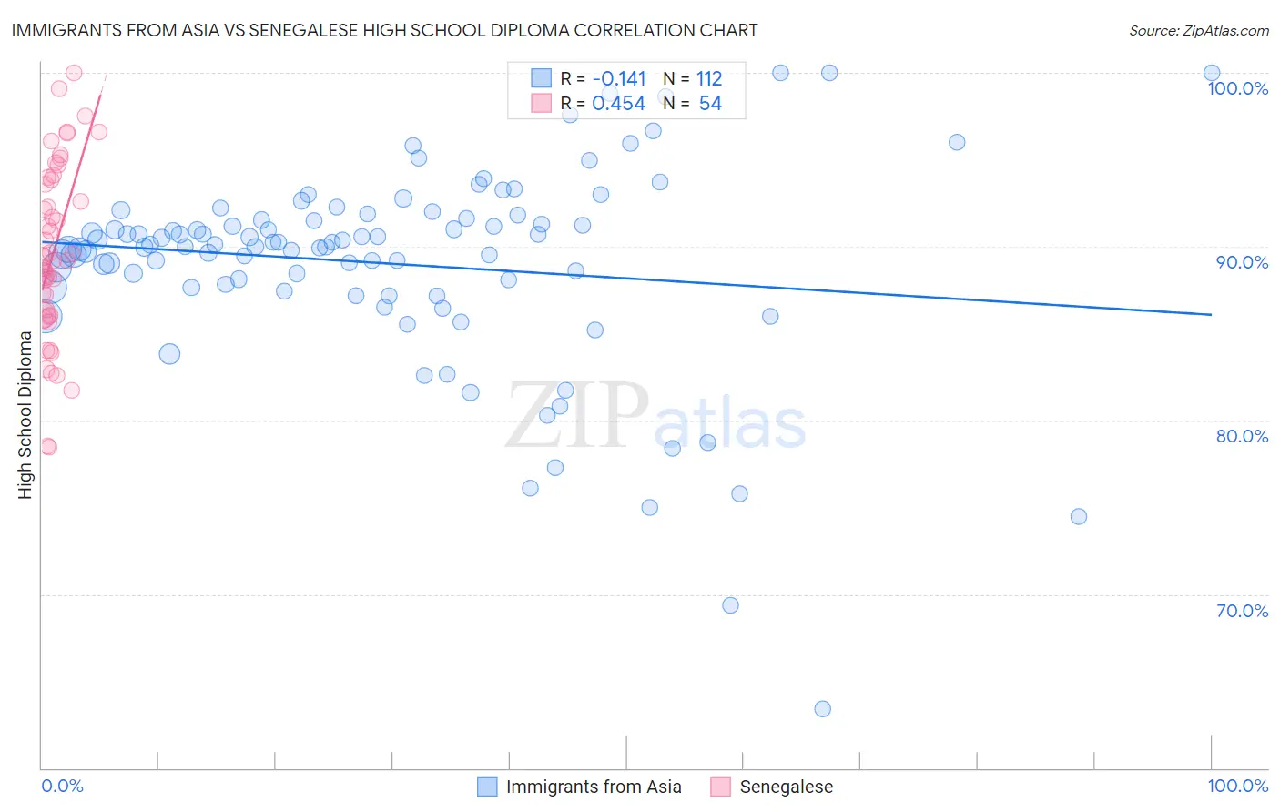 Immigrants from Asia vs Senegalese High School Diploma