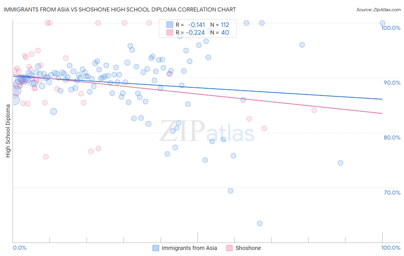 Immigrants from Asia vs Shoshone High School Diploma