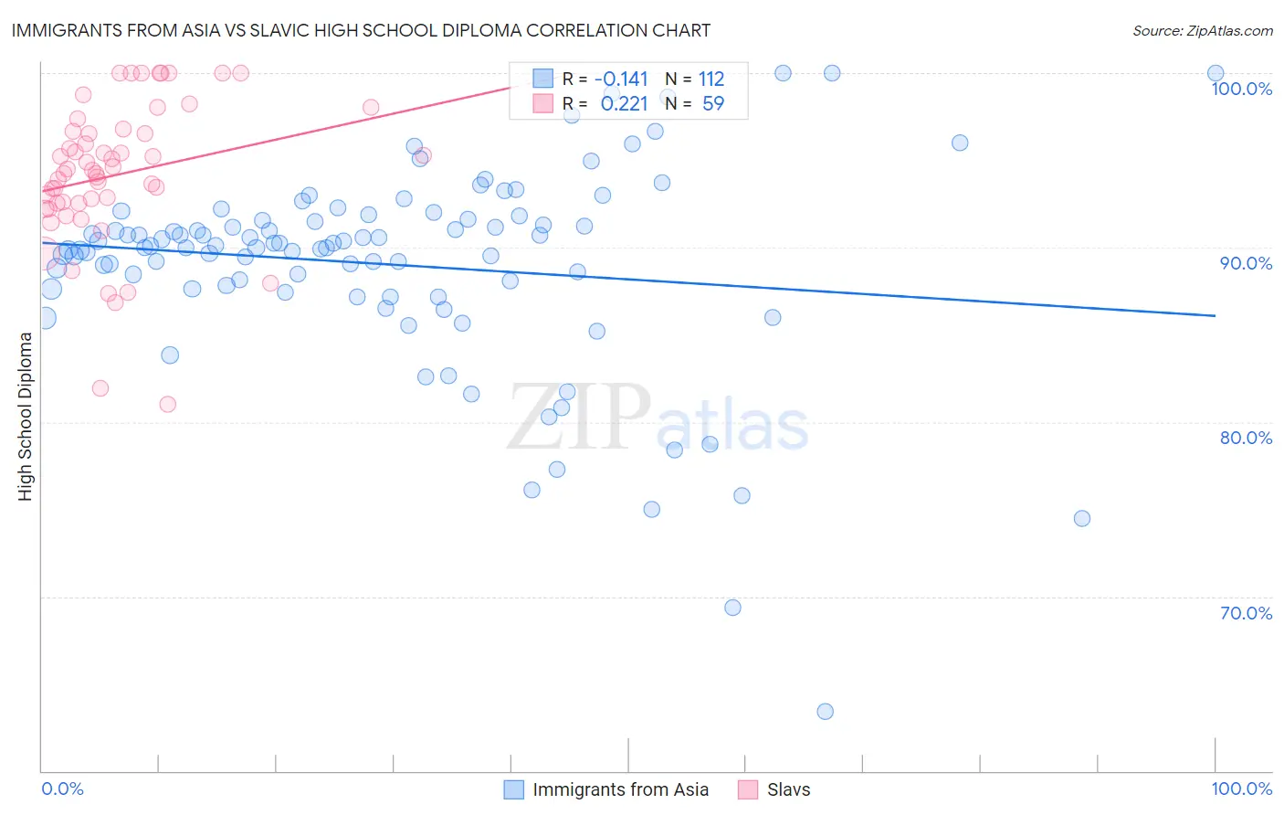 Immigrants from Asia vs Slavic High School Diploma