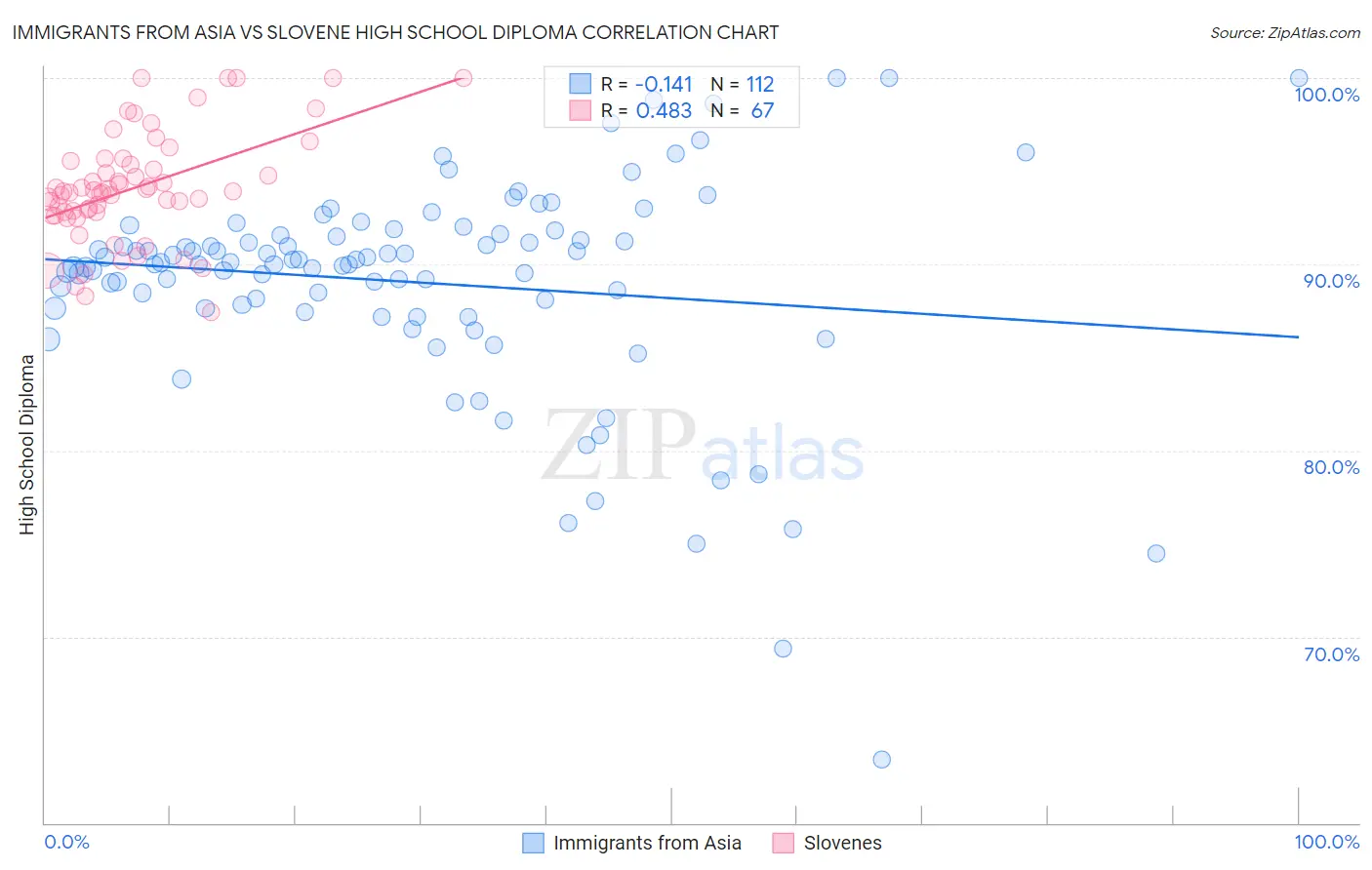 Immigrants from Asia vs Slovene High School Diploma