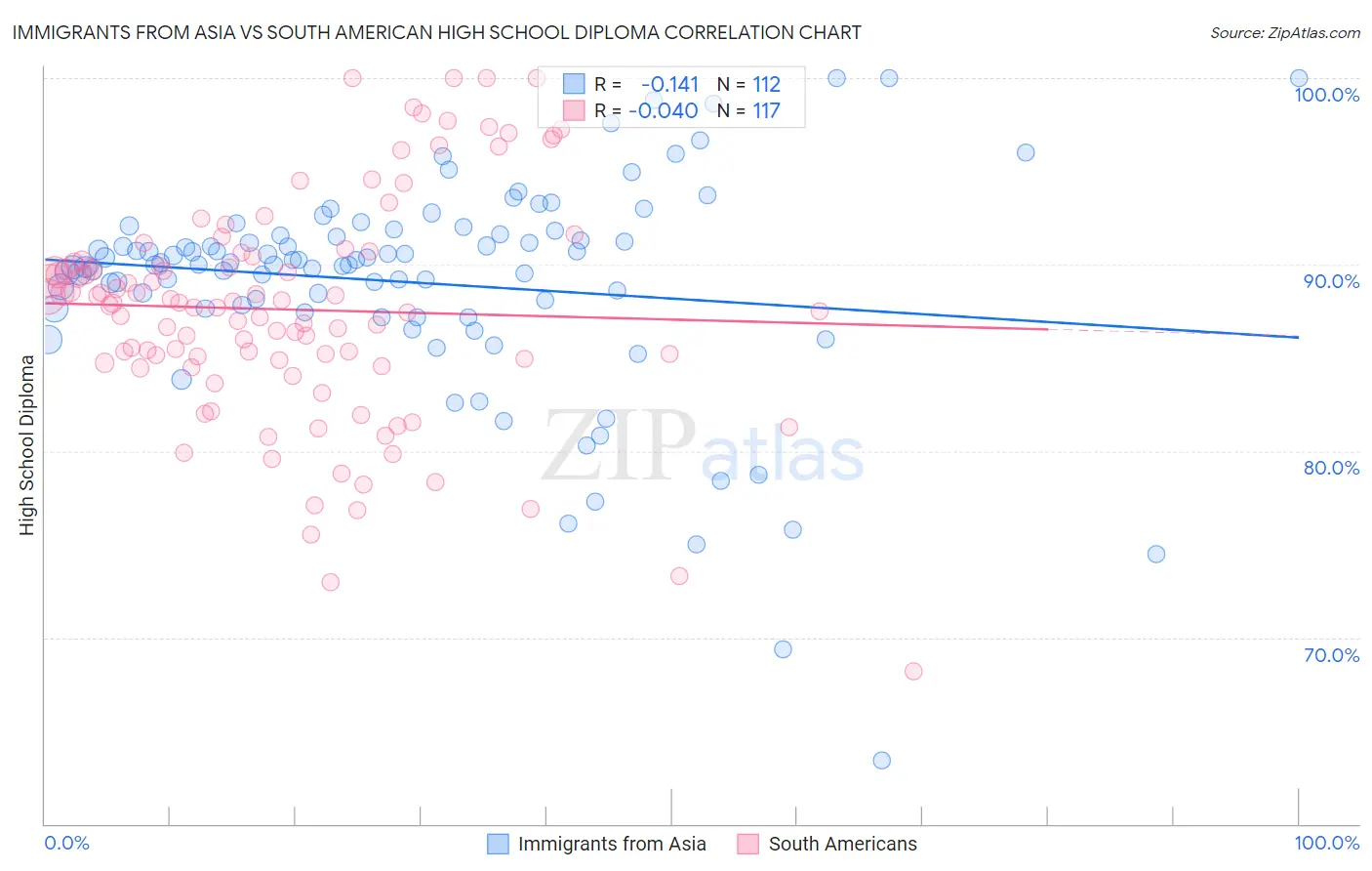 Immigrants from Asia vs South American High School Diploma