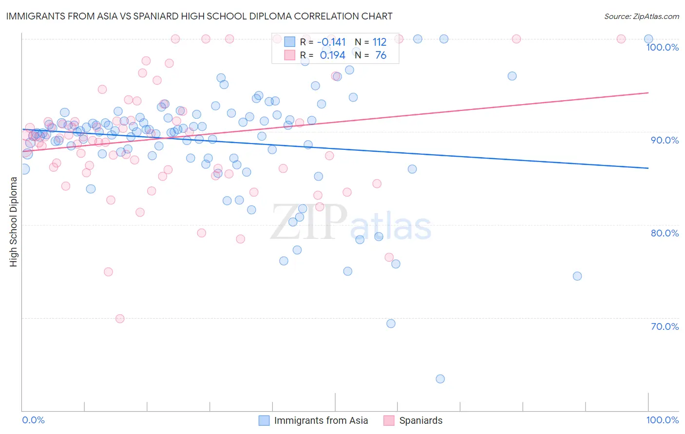 Immigrants from Asia vs Spaniard High School Diploma