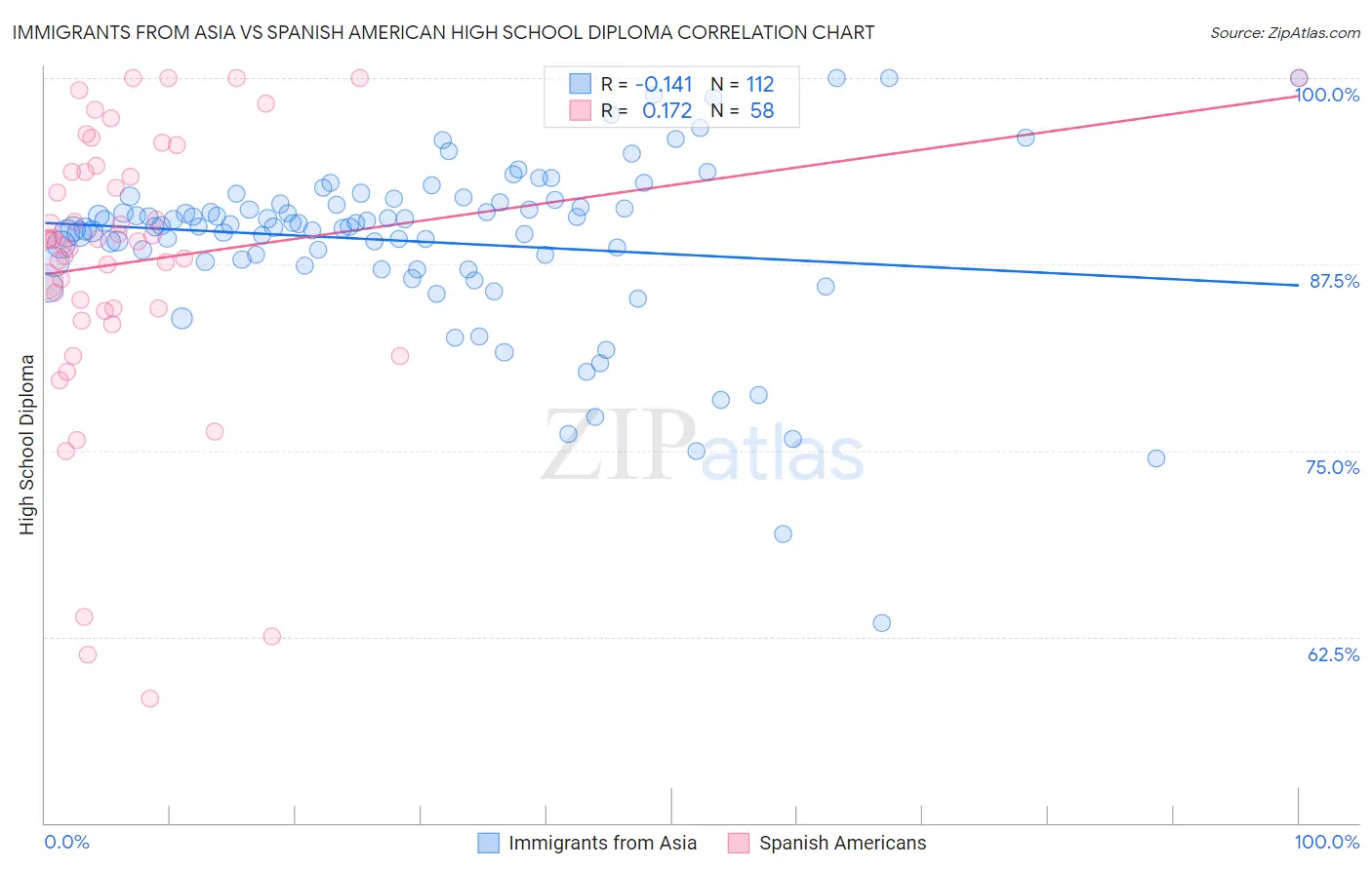 Immigrants from Asia vs Spanish American High School Diploma