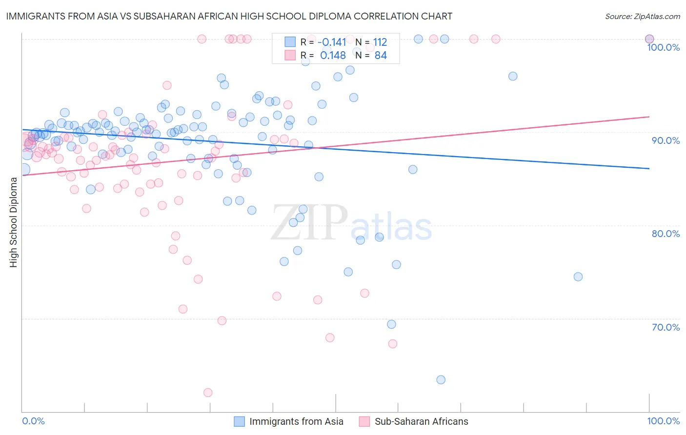 Immigrants from Asia vs Subsaharan African High School Diploma