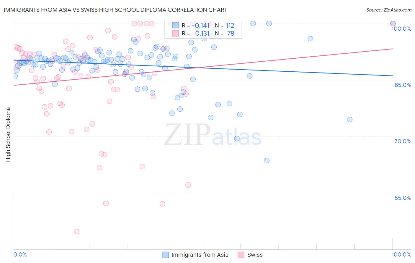 Immigrants from Asia vs Swiss High School Diploma