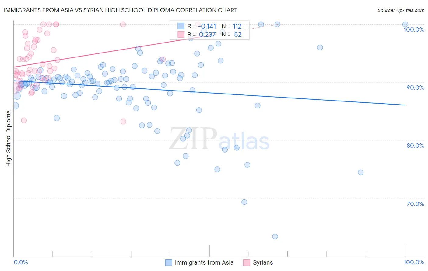 Immigrants from Asia vs Syrian High School Diploma