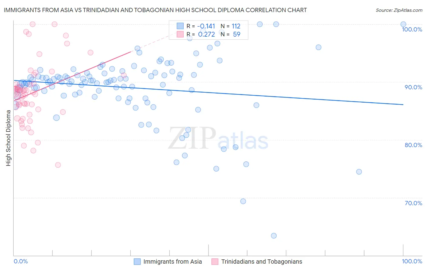 Immigrants from Asia vs Trinidadian and Tobagonian High School Diploma