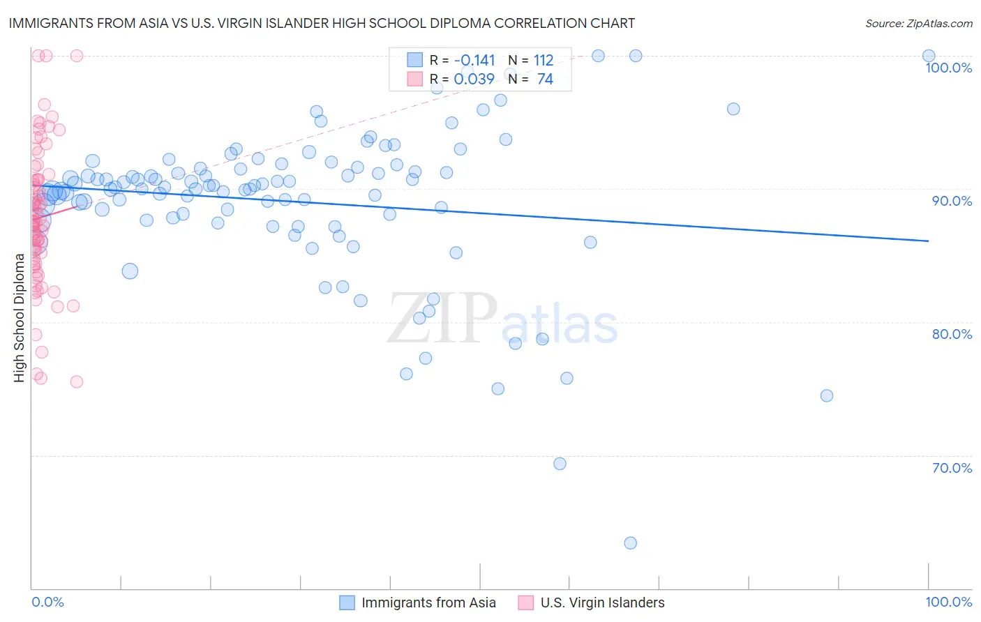 Immigrants from Asia vs U.S. Virgin Islander High School Diploma