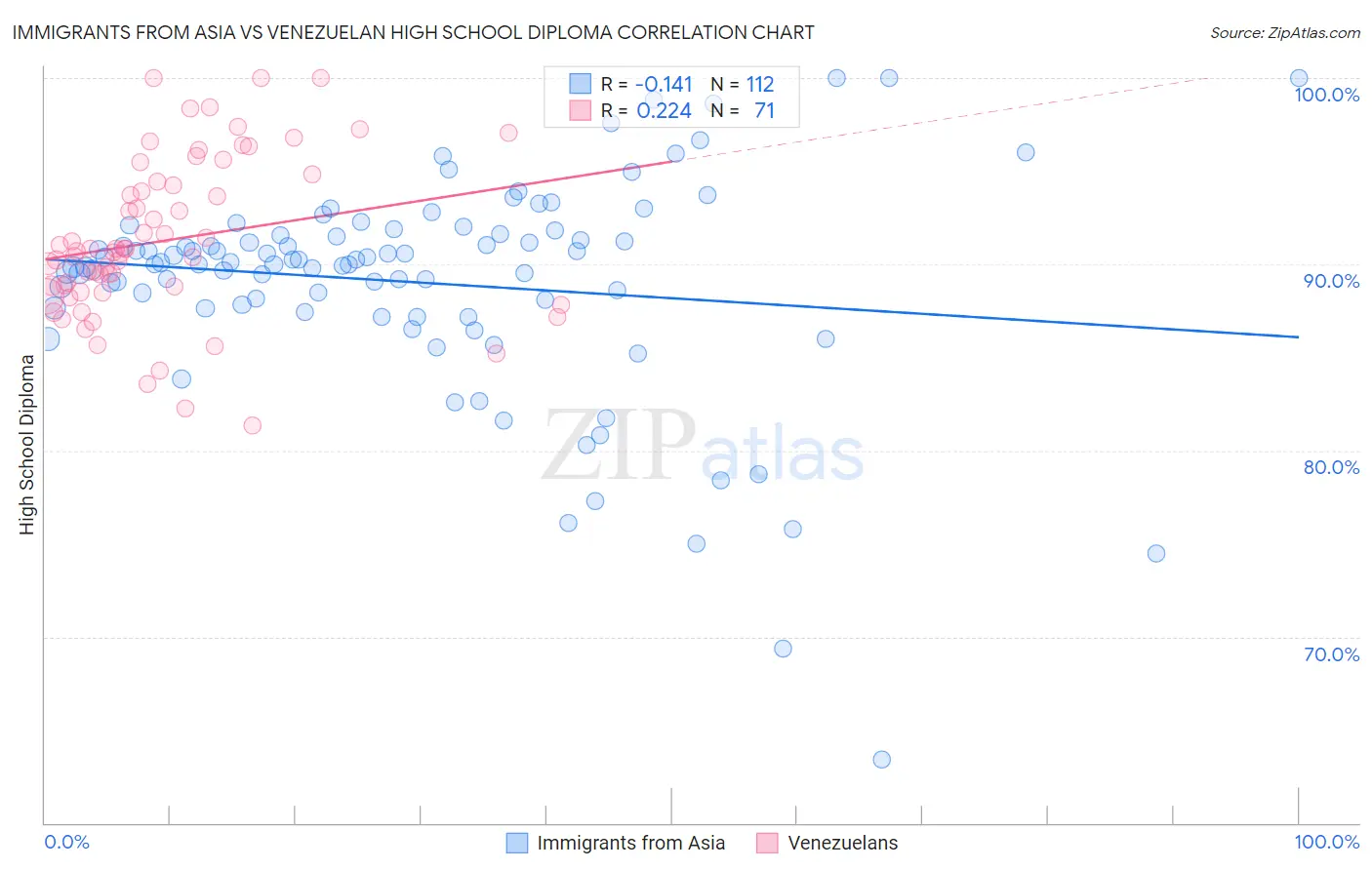 Immigrants from Asia vs Venezuelan High School Diploma