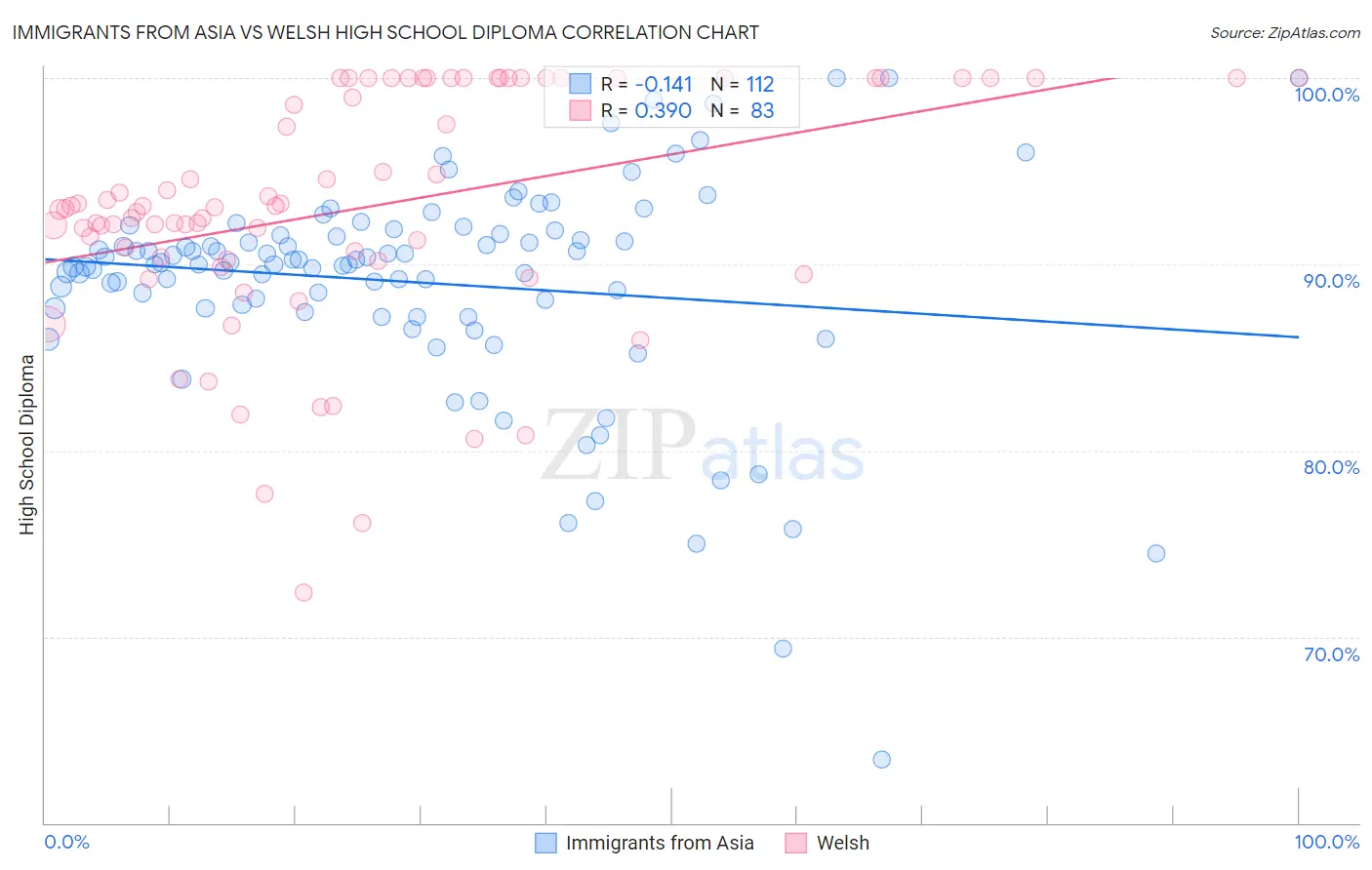 Immigrants from Asia vs Welsh High School Diploma