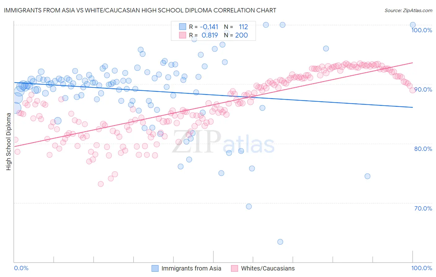 Immigrants from Asia vs White/Caucasian High School Diploma