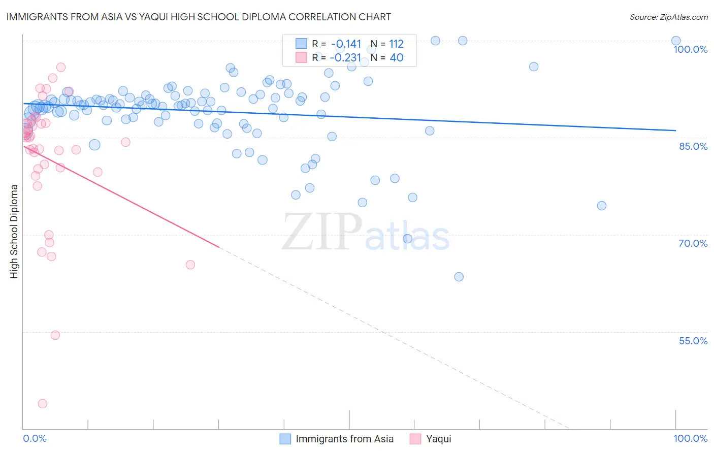 Immigrants from Asia vs Yaqui High School Diploma