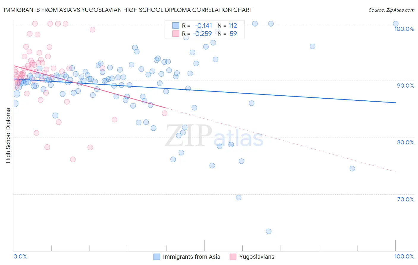 Immigrants from Asia vs Yugoslavian High School Diploma