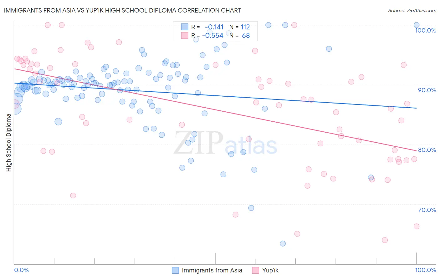 Immigrants from Asia vs Yup'ik High School Diploma