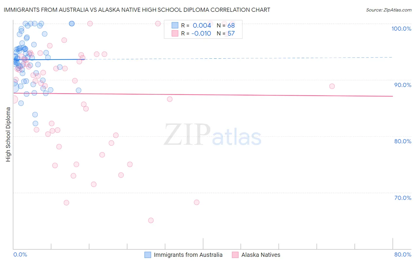 Immigrants from Australia vs Alaska Native High School Diploma