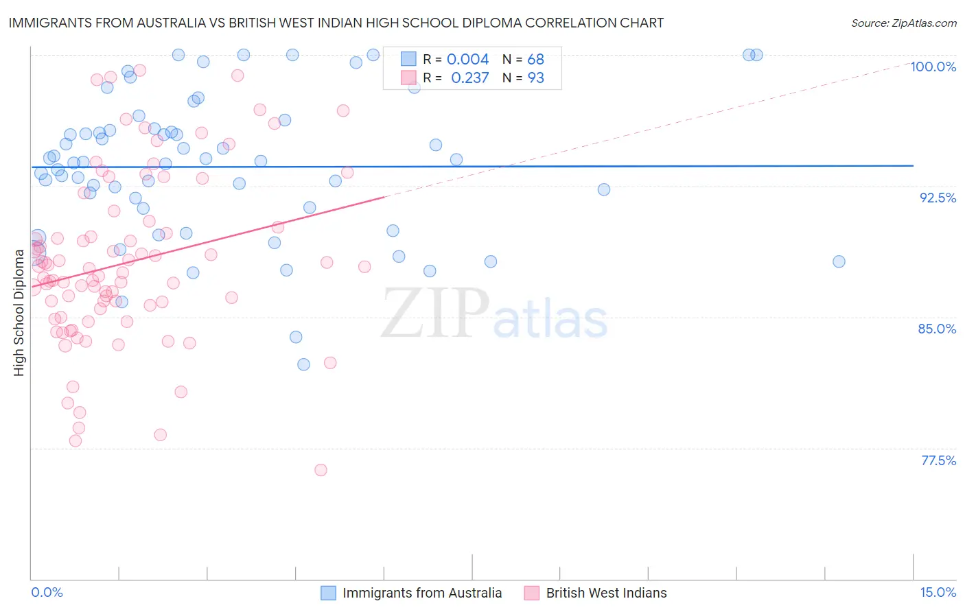 Immigrants from Australia vs British West Indian High School Diploma