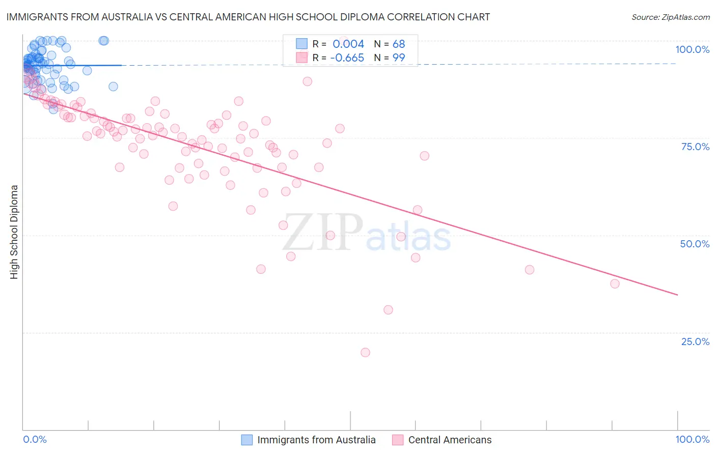 Immigrants from Australia vs Central American High School Diploma