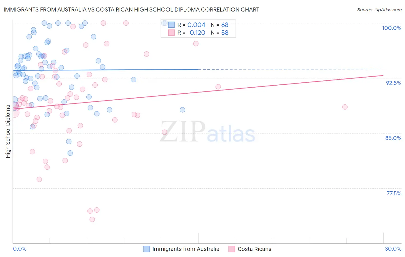 Immigrants from Australia vs Costa Rican High School Diploma