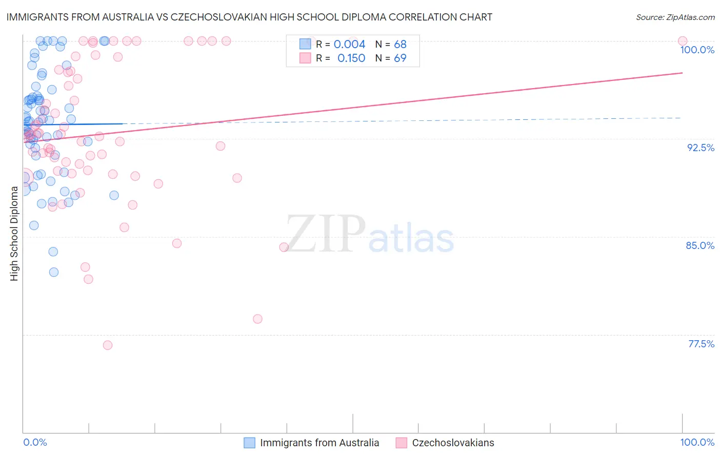 Immigrants from Australia vs Czechoslovakian High School Diploma