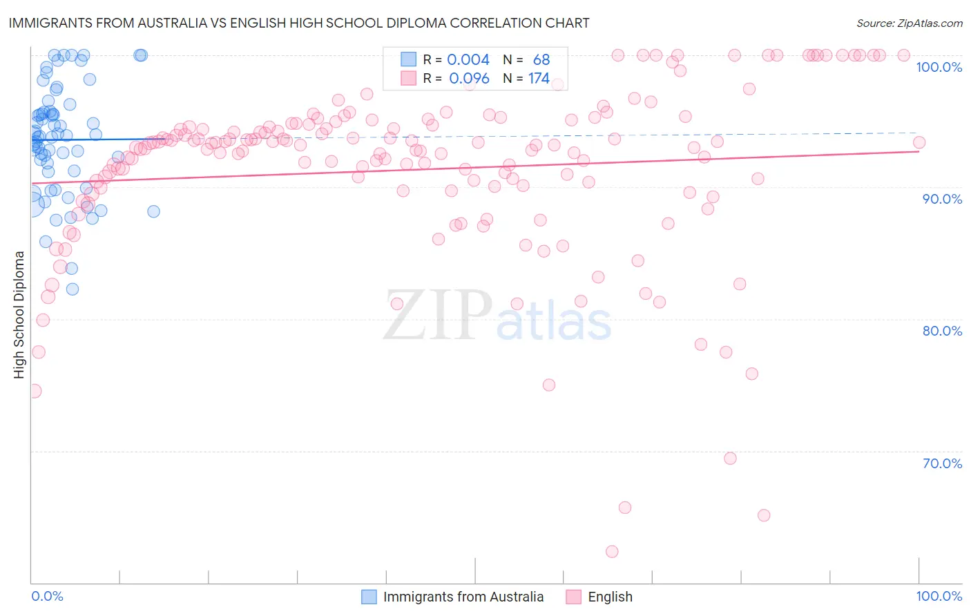 Immigrants from Australia vs English High School Diploma