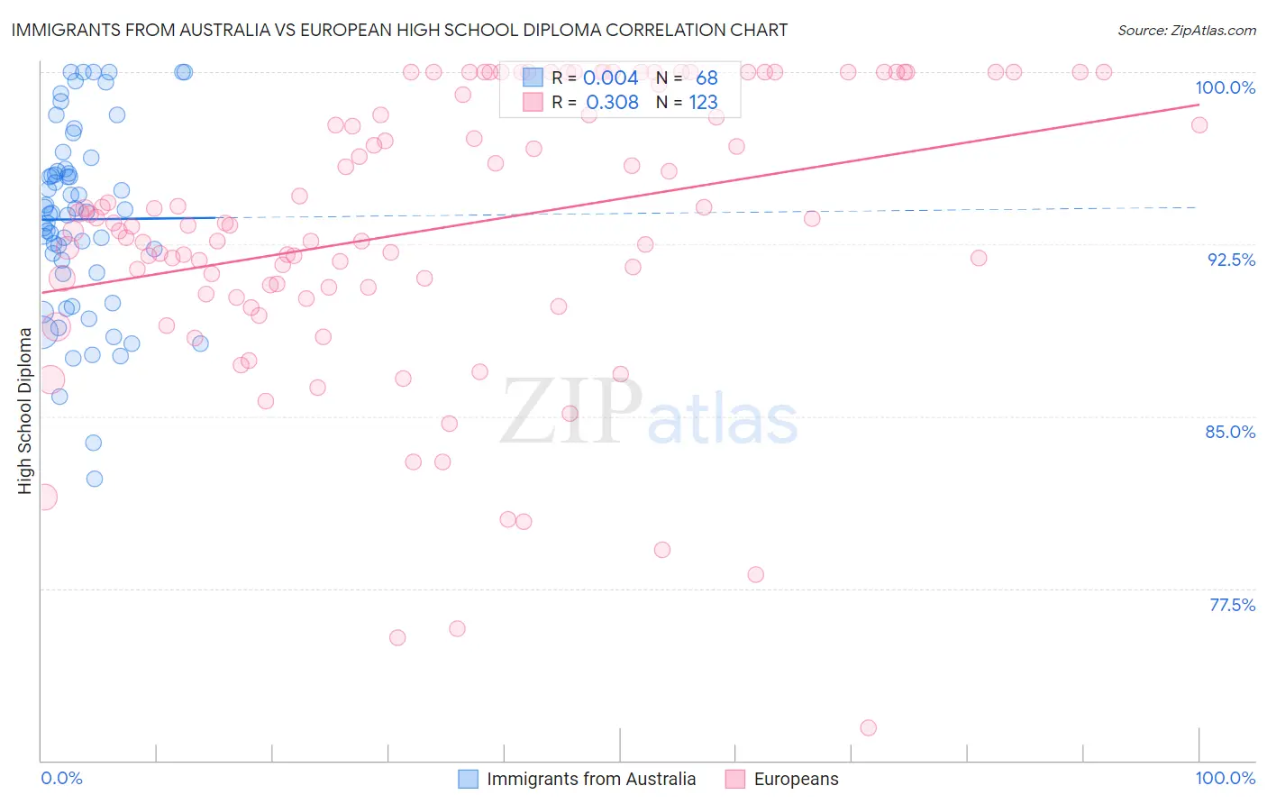 Immigrants from Australia vs European High School Diploma