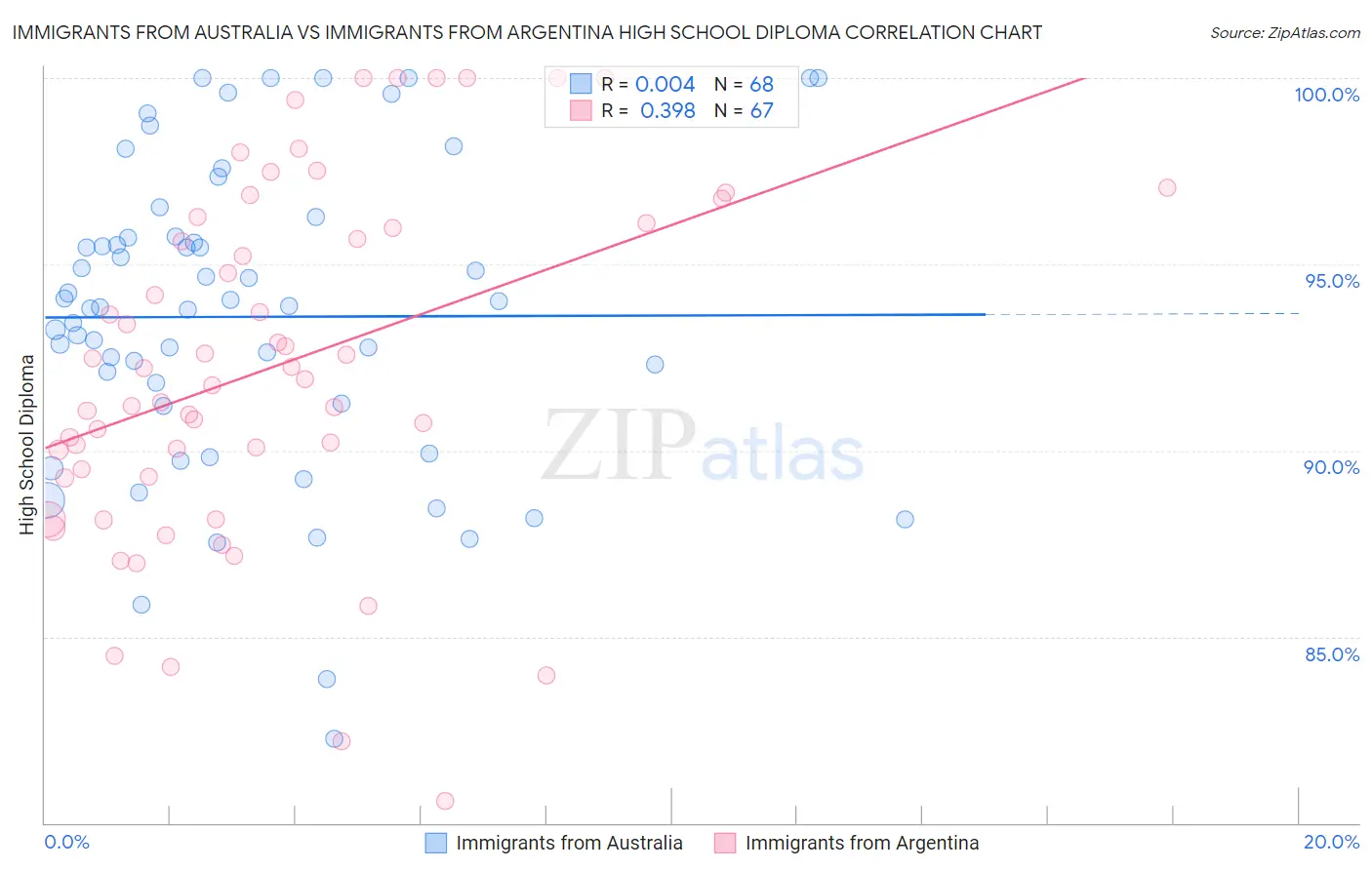 Immigrants from Australia vs Immigrants from Argentina High School Diploma