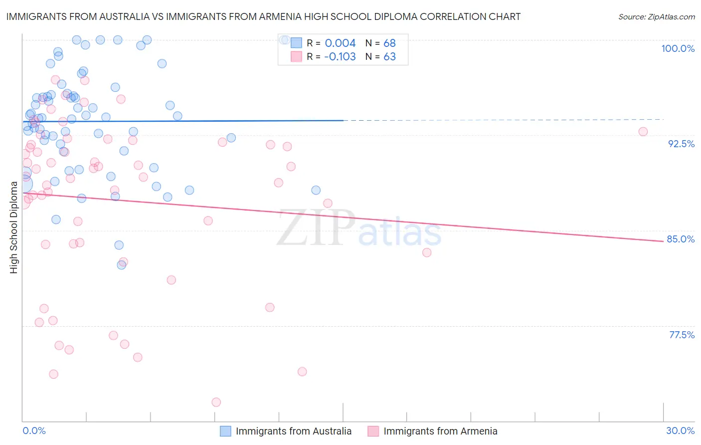 Immigrants from Australia vs Immigrants from Armenia High School Diploma